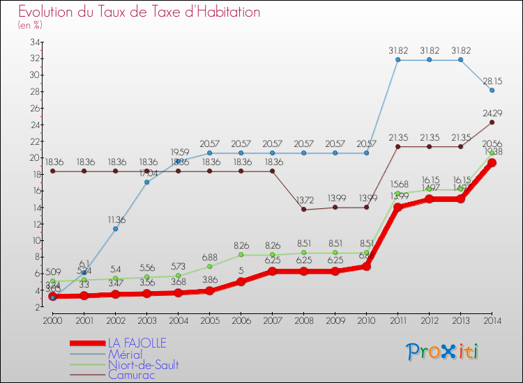 Evolution du taux de la taxe d'habitation pour LA FAJOLLE et les communes proches de 2000 à 2014 Comparaison des taux de la taxe d'habitation pour LA FAJOLLE et les communes voisines de 2000 à 2014
