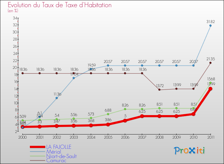 Evolution du taux de la taxe d'habitation pour LA FAJOLLE et les communes proches Comparaison des taux de la taxe d'habitation pour LA FAJOLLE et les communes voisines