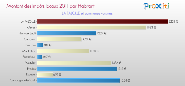Montant des impôts locaux par Habitant pour LA FAJOLLE et les communes proches Comparaison des impôts locaux par habitant pour LA FAJOLLE et les communes voisines
