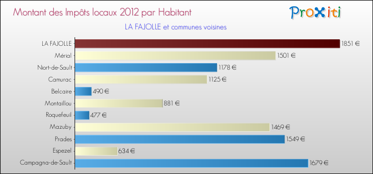 Montant des impôts locaux par Habitant pour LA FAJOLLE et les communes proches Comparaison des impôts locaux par habitant pour LA FAJOLLE et les communes voisines