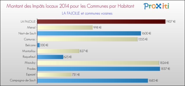 Montant des impôts locaux par Habitant pour LA FAJOLLE et les communes proches en 2014 Comparaison des impôts locaux par habitant pour LA FAJOLLE et les communes voisines en 2014