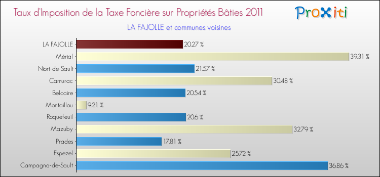 Taux d'imposition de la taxe foncière sur le bati 2011 pour LA FAJOLLE et les communes proches Comparaison des taux d'imposition de la taxe foncière sur le bati 2011 pour LA FAJOLLE et les communes voisines