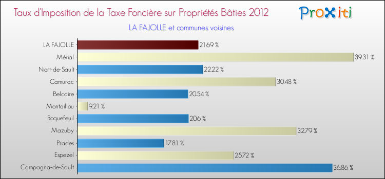 Taux d'imposition de la taxe foncière sur le bati 2012 pour LA FAJOLLE et les communes proches Comparaison des taux d'imposition de la taxe foncière sur le bati 2012 pour LA FAJOLLE et les communes voisines