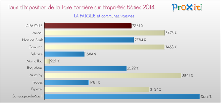 Taux d'imposition de la taxe foncière sur le bati 2014 pour LA FAJOLLE et les communes proches Comparaison des taux d'imposition de la taxe foncière sur le bati 2014 pour LA FAJOLLE et les communes voisines