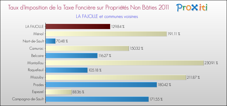 Taux d'imposition de la taxe foncière sur les immeubles et terrains non batis 2011 pour LA FAJOLLE et les communes proches Comparaison des taux d'imposition de la taxe foncière sur les immeubles et terrains non batis 2011 pour LA FAJOLLE et les communes voisines