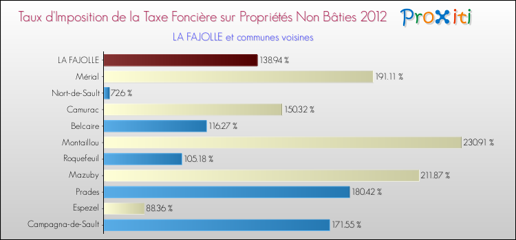 Taux d'imposition de la taxe foncière sur les immeubles et terrains non batis 2012 pour LA FAJOLLE et les communes proches Comparaison des taux d'imposition de la taxe foncière sur les immeubles et terrains non batis 2012 pour LA FAJOLLE et les communes voisines