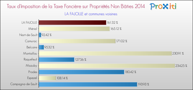 Taux d'imposition de la taxe foncière sur les immeubles et terrains non batis 2014 pour LA FAJOLLE et les communes proches Comparaison des taux d'imposition de la taxe foncière sur les immeubles et terrains non batis 2014 pour LA FAJOLLE et les communes voisines