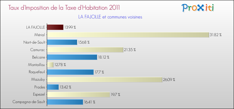 Taux d'imposition de la taxe d'habitation 2011 pour LA FAJOLLE et les communes proches Comparaison des taux d'imposition de la taxe d'habitation 2011 pour LA FAJOLLE et les communes voisines