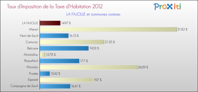 Taux d'imposition de la taxe d'habitation 2012 pour LA FAJOLLE et les communes proches Comparaison des taux d'imposition de la taxe d'habitation 2012 pour LA FAJOLLE et les communes voisines