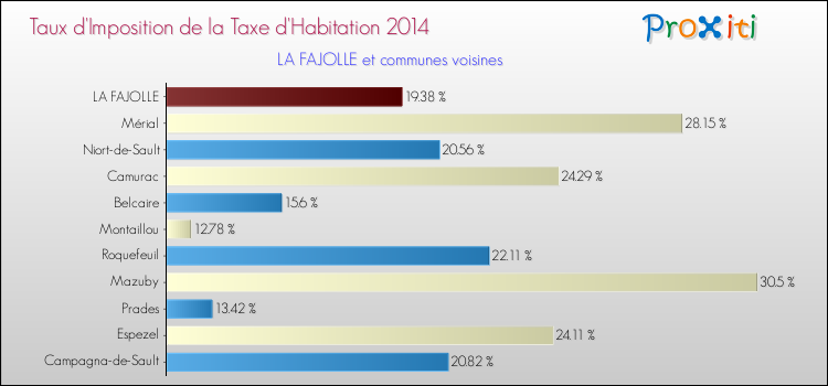 Taux d'imposition de la taxe d'habitation 2014 pour LA FAJOLLE et les communes proches Comparaison des taux d'imposition de la taxe d'habitation 2014 pour LA FAJOLLE et les communes voisines