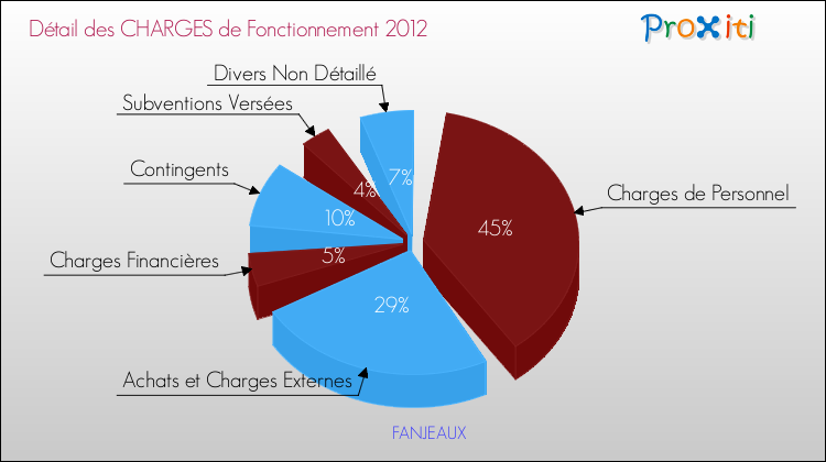 Décomposition des Charges de Fonctionnement 2012 de la commune de FANJEAUX Charges de Fonctionnement 2012 pour la commune de FANJEAUX