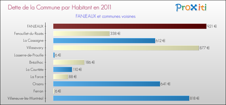 Dette par habitant de la commune en 2011 pour FANJEAUX et les communes proches Comparaison de la dette par habitant de la commune en 2011 pour FANJEAUX et les communes voisines