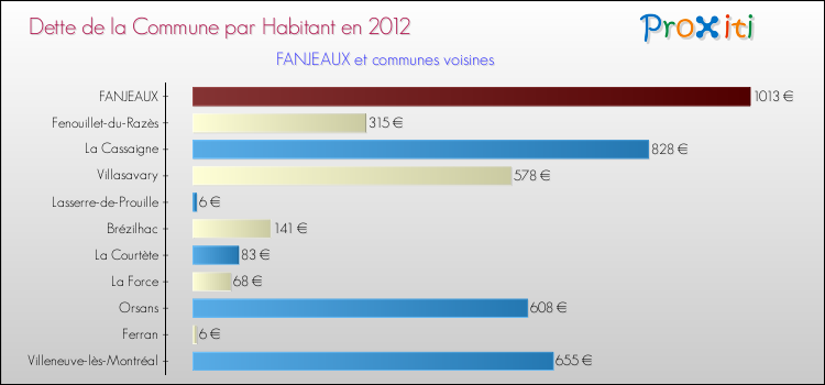Dette par habitant de la commune en 2012 pour FANJEAUX et les communes proches Comparaison de la dette par habitant de la commune en 2012 pour FANJEAUX et les communes voisines