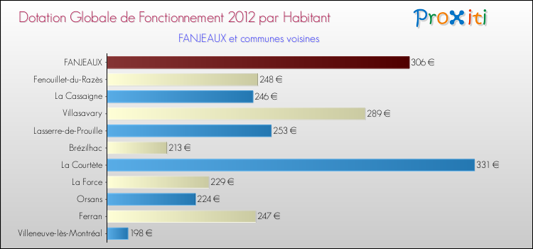 Montant des dotations globales de fonctionnement DGF par Habitant pour FANJEAUX et les communes proches Comparaison des des dotations globales de fonctionnement DGF par habitant pour FANJEAUX et les communes voisines
