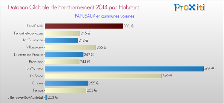 Montant des dotations globales de fonctionnement DGF par Habitant pour FANJEAUX et les communes proches en 2014. Comparaison des des dotations globales de fonctionnement DGF par habitant pour FANJEAUX et les communes voisines en 2014.