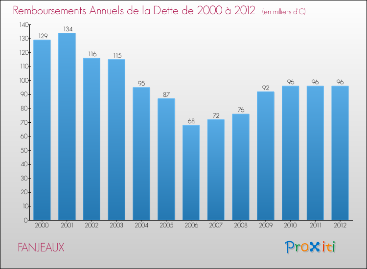 Evolution de l'annuité de la dette pour la commune de FANJEAUX de 2000 à 2012 Annuités de la dette pour FANJEAUX de 2000 à 2012