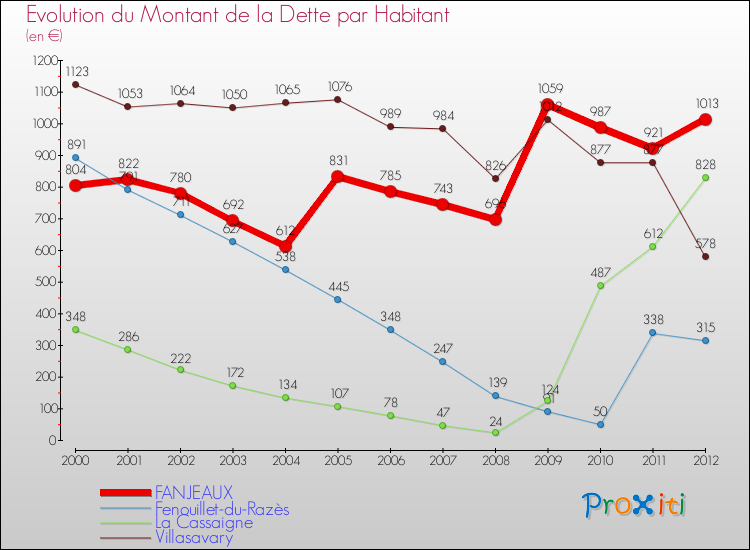 Evolution de la dette par habitant pour la commune de FANJEAUX et les communes proches de 2000 à 2012 Comparaison de la dette par habitant pour FANJEAUX et les communes voisines de 2000 à 2012
