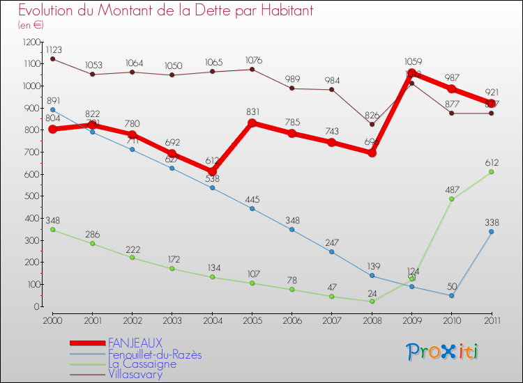 Evolution de la dette par habitant pour la commune de FANJEAUX et les communes proches Comparaison de la dette par habitant pour FANJEAUX et les communes voisines
