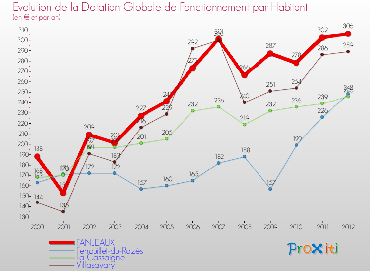Evolution et montant de la dotation globale de fonctionnement par Habitant pour FANJEAUX et les communes proches Comparaison des dotations globales de fonctionnement par habitant pour FANJEAUX et les communes voisines