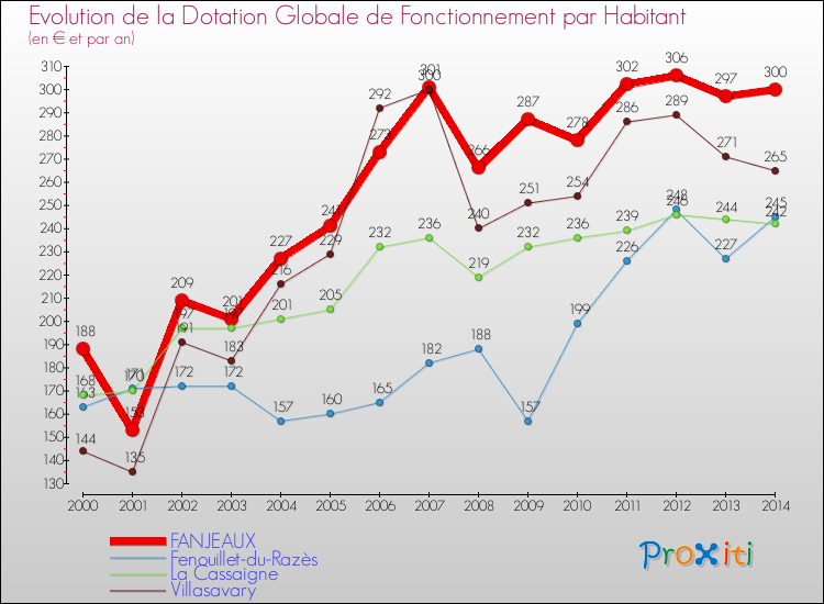 Evolution et montant de la dotation globale de fonctionnement par Habitant pour FANJEAUX et les communes proches de 2000 à 2014. Comparaison des dotations globales de fonctionnement par habitant pour FANJEAUX et les communes voisines de 2000 à 2014.