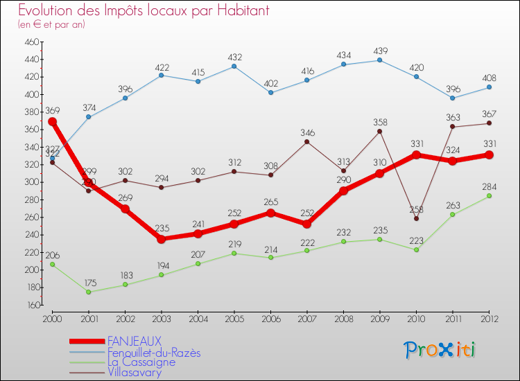 Evolution et montant des impôts locaux par Habitant pour FANJEAUX et les communes proches Comparaison des impôts locaux par habitant pour FANJEAUX et les communes voisines