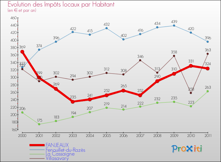 Evolution et montant des impôts locaux par Habitant pour FANJEAUX et les communes proches Comparaison des impôts locaux par habitant pour FANJEAUX et les communes voisines