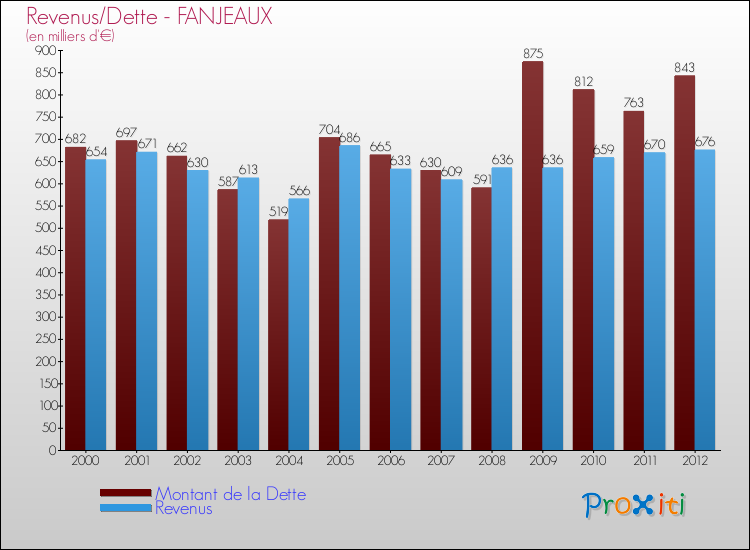 Evolution comparée de la dette et des revenus pour la commune de FANJEAUX de 2000 à 2012 Comparaison de la dette et des revenus pour FANJEAUX de 2000 à 2012