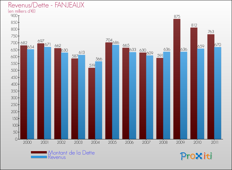 Evolution comparée de la dette et des revenus pour la commune de FANJEAUX de 2000 à 2011 Comparaison de la dette et des revenus pour FANJEAUX de 2000 à 2011