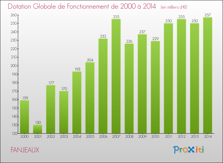Evolution du montant de la Dotation Globale de Fonctionnement pour la commune de FANJEAUX de 2000 à 2014 Evolution du montant de la Dotation Globale de Fonctionnement pour FANJEAUX de 2000 à 2014