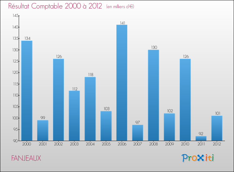 Evolution du résultat comptable pour la commune de FANJEAUX de 2000 à 2012 Evolution du résultat comptable pour FANJEAUX de 2000 à 2012