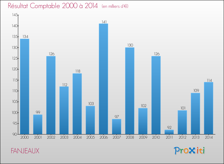 Evolution du résultat comptable pour la commune de FANJEAUX de 2000 à 2014 Evolution du résultat comptable pour FANJEAUX de 2000 à 2014