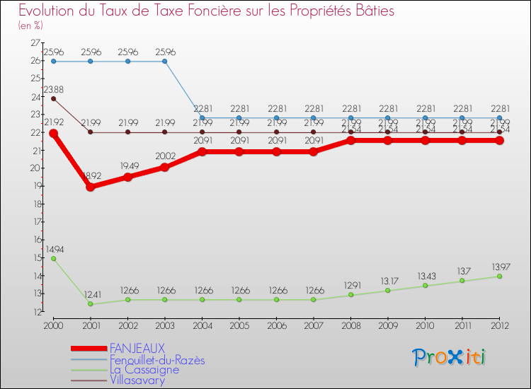 Evolution du taux de la taxe foncière sur le bati pour FANJEAUX et les communes proches de 2000 à 2012 Comparaison des taux de taxe foncière sur le bati pour FANJEAUX et les communes voisines de 2000 à 2012