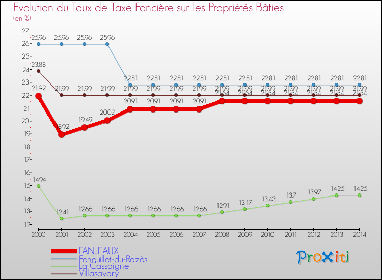 Evolution du taux de la taxe foncière sur le bati pour FANJEAUX et les communes proches de 2000 à 2014 Comparaison des taux de taxe foncière sur le bati pour FANJEAUX et les communes voisines de 2000 à 2014