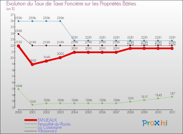Evolution du taux de la taxe foncière sur le bati pour FANJEAUX et les communes proches Comparaison des taux de taxe foncière sur le bati pour FANJEAUX et les communes voisines