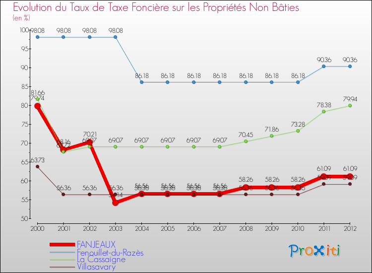 Evolution du taux de la taxe foncière sur les immeubles et terrains non batis pour FANJEAUX et les communes proches de 2000 à 2012 Comparaison des taux de la taxe foncière sur les immeubles et terrains non batis pour FANJEAUX et les communes voisines de 2000 à 2012