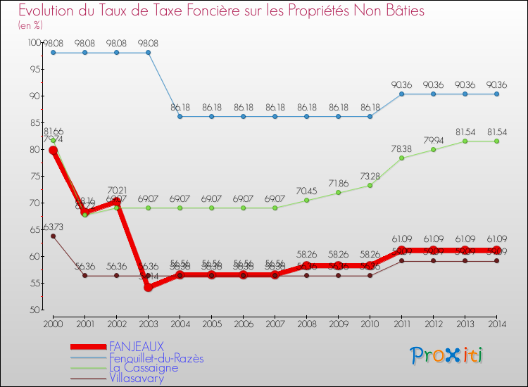 Evolution du taux de la taxe foncière sur les immeubles et terrains non batis pour FANJEAUX et les communes proches de 2000 à 2014 Comparaison des taux de la taxe foncière sur les immeubles et terrains non batis pour FANJEAUX et les communes voisines de 2000 à 2014