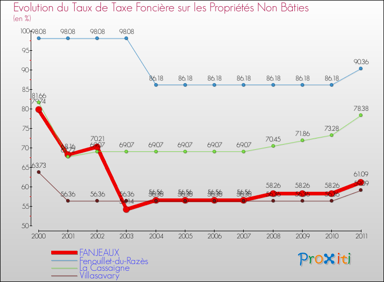 Evolution du taux de la taxe foncière sur les immeubles et terrains non batis pour FANJEAUX et les communes proches Comparaison des taux de la taxe foncière sur les immeubles et terrains non batis pour FANJEAUX et les communes voisines