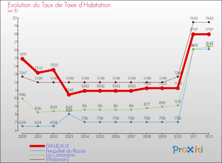 Evolution du taux de la taxe d'habitation pour FANJEAUX et les communes proches Comparaison des taux de la taxe d'habitation pour FANJEAUX et les communes voisines
