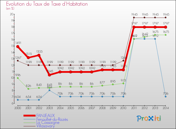 Evolution du taux de la taxe d'habitation pour FANJEAUX et les communes proches de 2000 à 2014 Comparaison des taux de la taxe d'habitation pour FANJEAUX et les communes voisines de 2000 à 2014