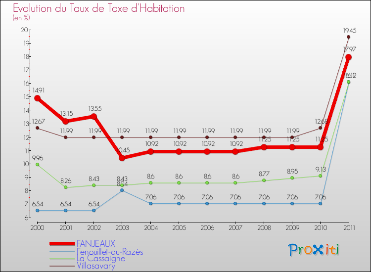 Evolution du taux de la taxe d'habitation pour FANJEAUX et les communes proches Comparaison des taux de la taxe d'habitation pour FANJEAUX et les communes voisines