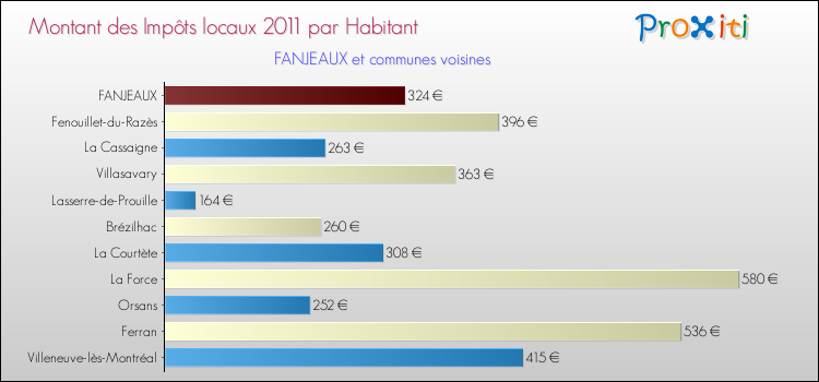 Montant des impôts locaux par Habitant pour FANJEAUX et les communes proches Comparaison des impôts locaux par habitant pour FANJEAUX et les communes voisines