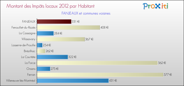 Montant des impôts locaux par Habitant pour FANJEAUX et les communes proches Comparaison des impôts locaux par habitant pour FANJEAUX et les communes voisines