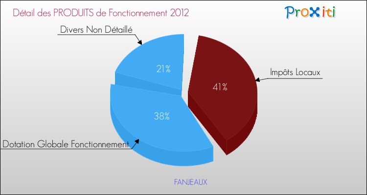 Décomposition du Budget de Fonctionnement 2012 de la commune de FANJEAUX Budget de Fonctionnement 2012 pour la commune de FANJEAUX