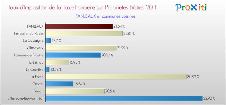 Taux d'imposition de la taxe foncière sur le bati 2011 pour FANJEAUX et les communes proches Comparaison des taux d'imposition de la taxe foncière sur le bati 2011 pour FANJEAUX et les communes voisines