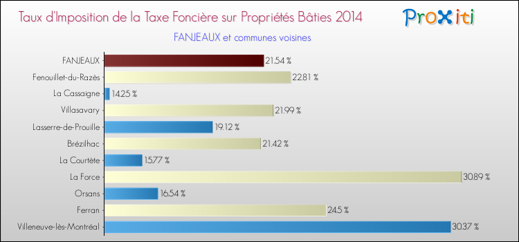 Taux d'imposition de la taxe foncière sur le bati 2014 pour FANJEAUX et les communes proches Comparaison des taux d'imposition de la taxe foncière sur le bati 2014 pour FANJEAUX et les communes voisines