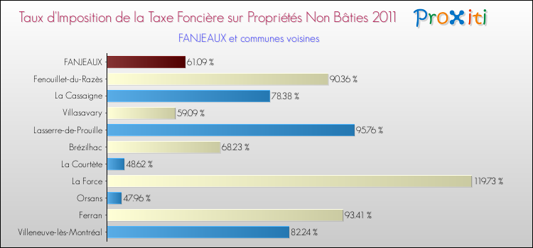 Taux d'imposition de la taxe foncière sur les immeubles et terrains non batis 2011 pour FANJEAUX et les communes proches Comparaison des taux d'imposition de la taxe foncière sur les immeubles et terrains non batis 2011 pour FANJEAUX et les communes voisines