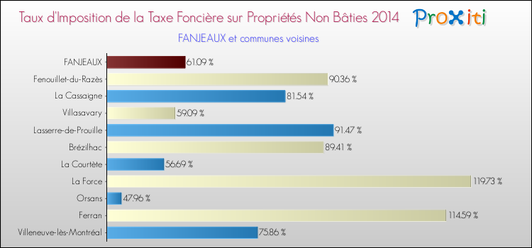 Taux d'imposition de la taxe foncière sur les immeubles et terrains non batis 2014 pour FANJEAUX et les communes proches Comparaison des taux d'imposition de la taxe foncière sur les immeubles et terrains non batis 2014 pour FANJEAUX et les communes voisines