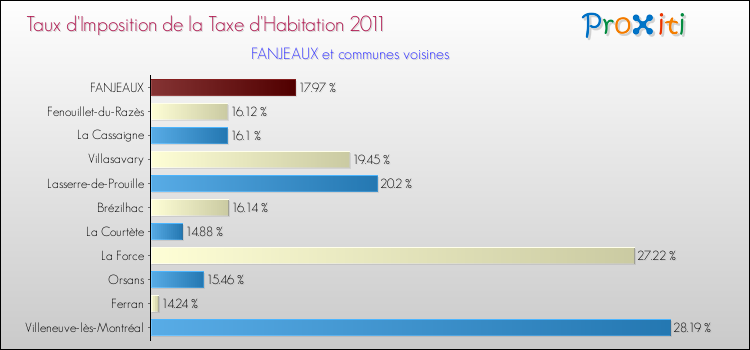 Taux d'imposition de la taxe d'habitation 2011 pour FANJEAUX et les communes proches Comparaison des taux d'imposition de la taxe d'habitation 2011 pour FANJEAUX et les communes voisines
