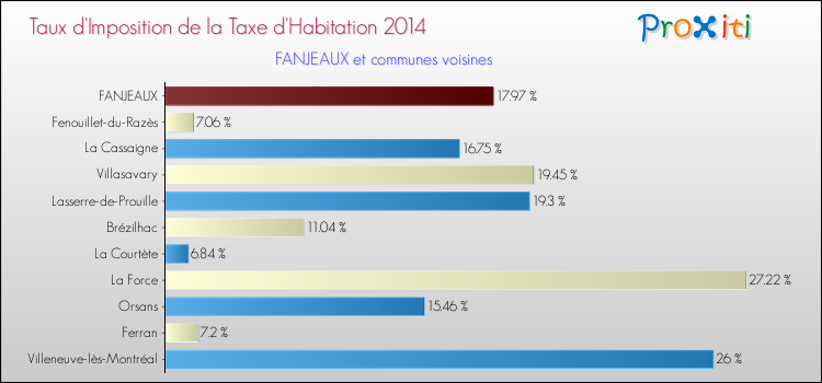 Taux d'imposition de la taxe d'habitation 2014 pour FANJEAUX et les communes proches Comparaison des taux d'imposition de la taxe d'habitation 2014 pour FANJEAUX et les communes voisines