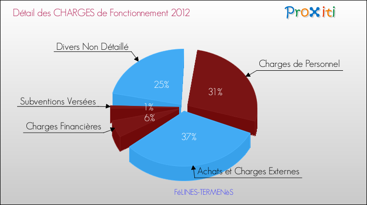 Décomposition des Charges de Fonctionnement 2012 de la commune de FéLINES-TERMENèS Charges de Fonctionnement 2012 pour la commune de FéLINES-TERMENèS
